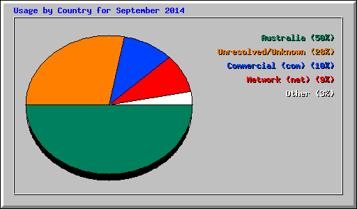 Usage by Country for September 2014