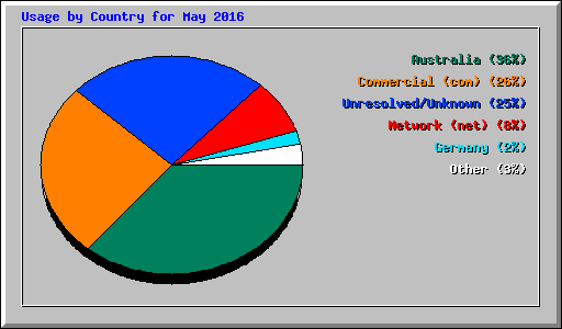 Usage by Country for May 2016