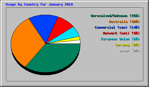 Usage by Country for January 2018