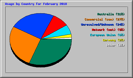 Usage by Country for February 2018