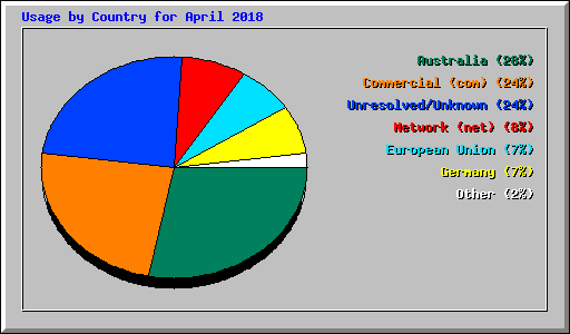 Usage by Country for April 2018