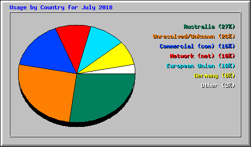 Usage by Country for July 2018