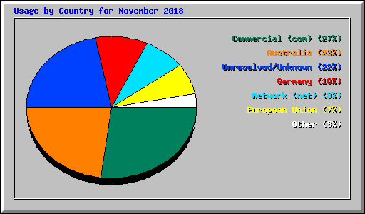 Usage by Country for November 2018