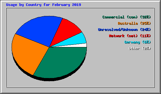 Usage by Country for February 2019