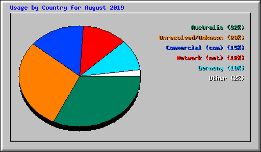Usage by Country for August 2019