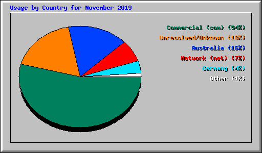 Usage by Country for November 2019