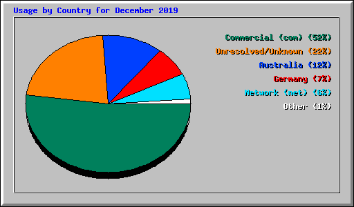 Usage by Country for December 2019