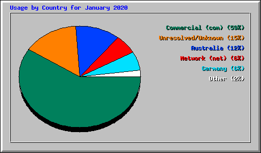 Usage by Country for January 2020