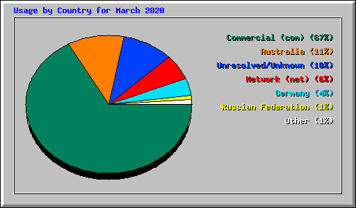 Usage by Country for March 2020