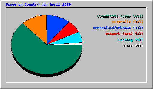 Usage by Country for April 2020