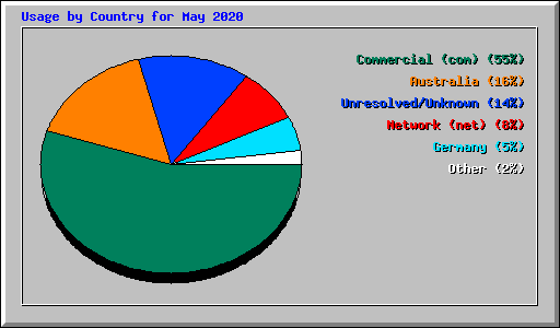 Usage by Country for May 2020