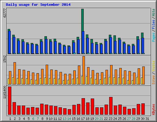 Daily usage for September 2014