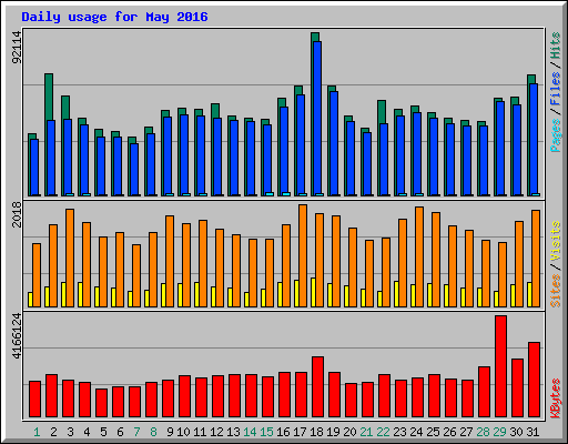 Daily usage for May 2016