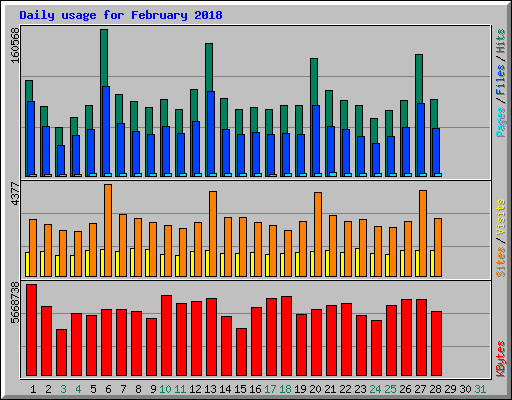 Daily usage for February 2018