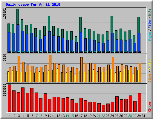 Daily usage for April 2018