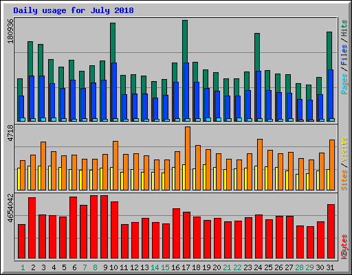 Daily usage for July 2018