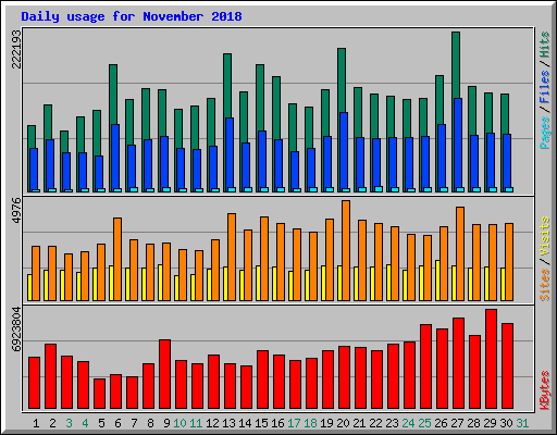 Daily usage for November 2018
