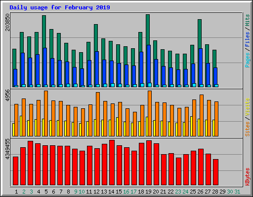 Daily usage for February 2019