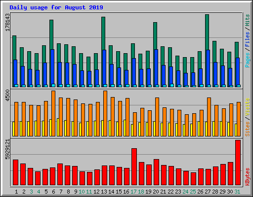 Daily usage for August 2019