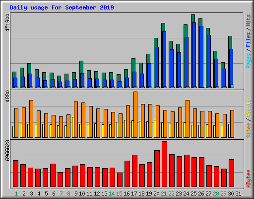 Daily usage for September 2019