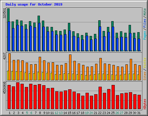 Daily usage for October 2019