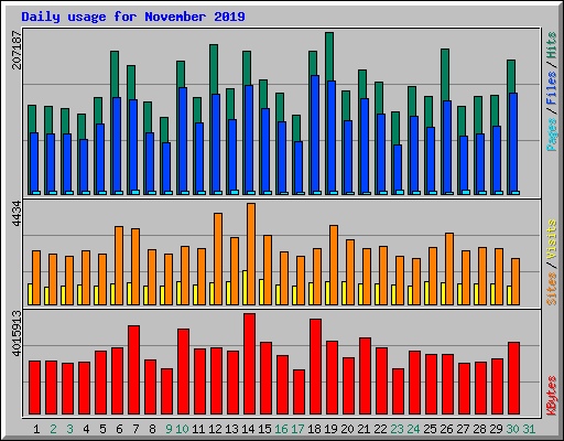 Daily usage for November 2019