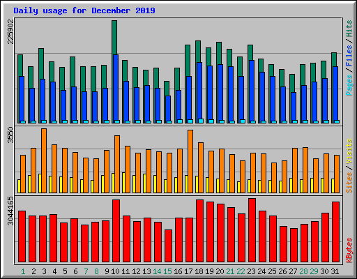 Daily usage for December 2019