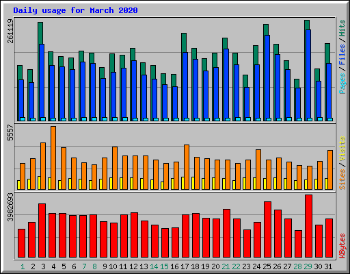Daily usage for March 2020