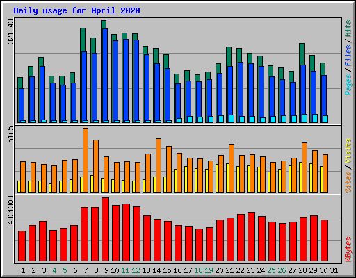 Daily usage for April 2020