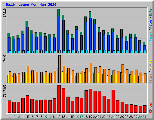 Daily usage for May 2020