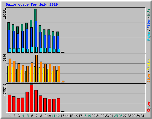 Daily usage for July 2020