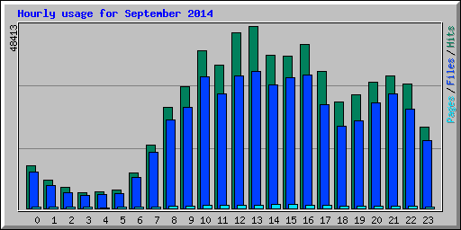 Hourly usage for September 2014