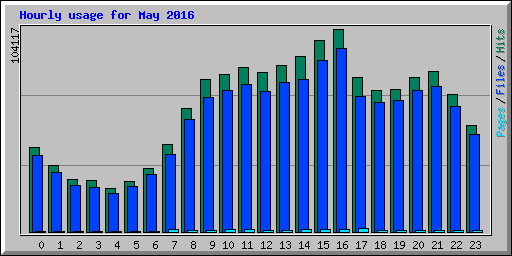 Hourly usage for May 2016