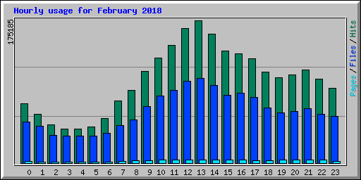 Hourly usage for February 2018