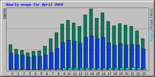 Hourly usage for April 2018