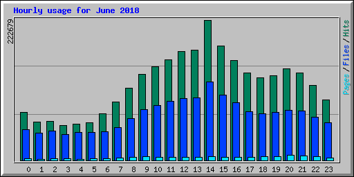 Hourly usage for June 2018
