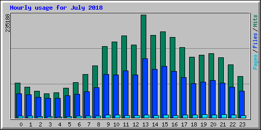 Hourly usage for July 2018