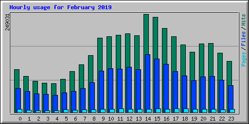 Hourly usage for February 2019