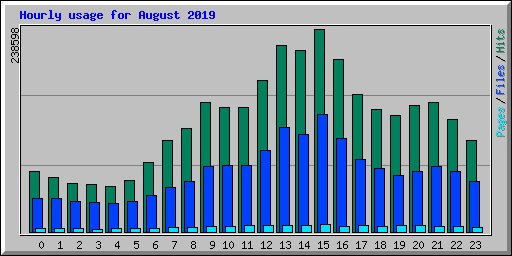 Hourly usage for August 2019