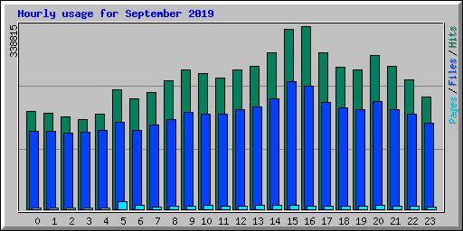 Hourly usage for September 2019