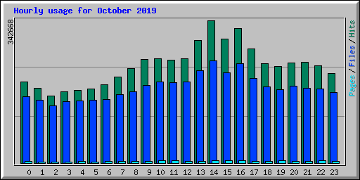 Hourly usage for October 2019