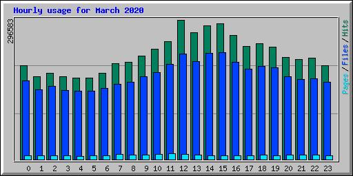 Hourly usage for March 2020