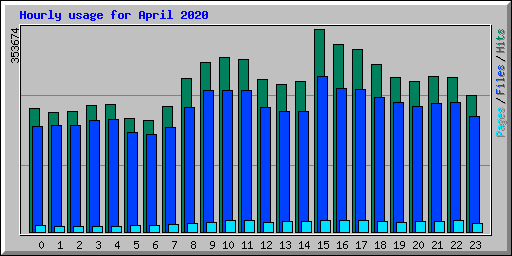 Hourly usage for April 2020