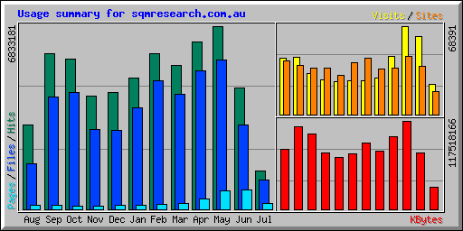 Usage summary for sqmresearch.com.au